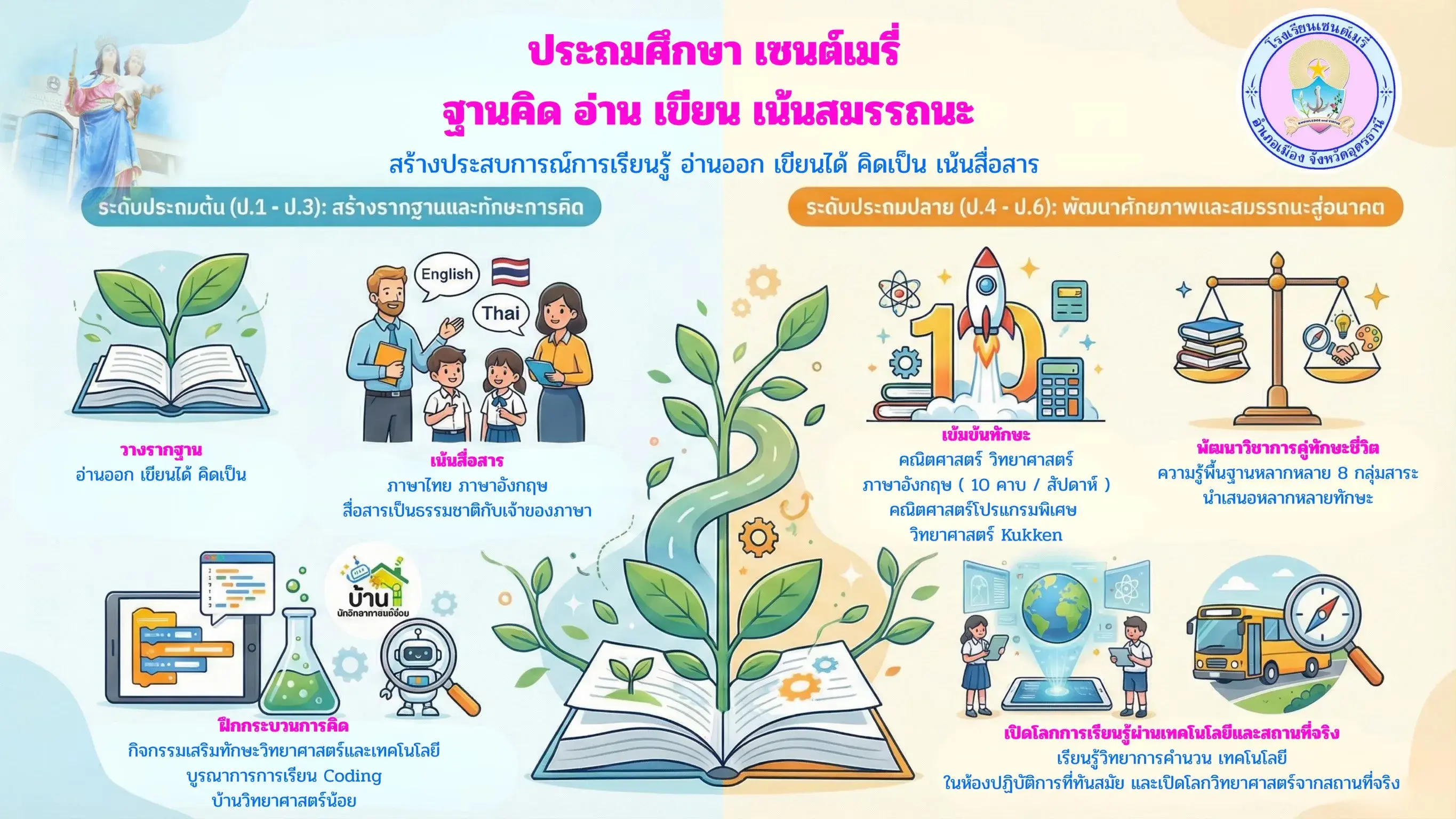 แผนภาพหลักสูตร ประถมศึกษา — ฐานคิด อ่าน เขียน เน้นสมรรถนะ