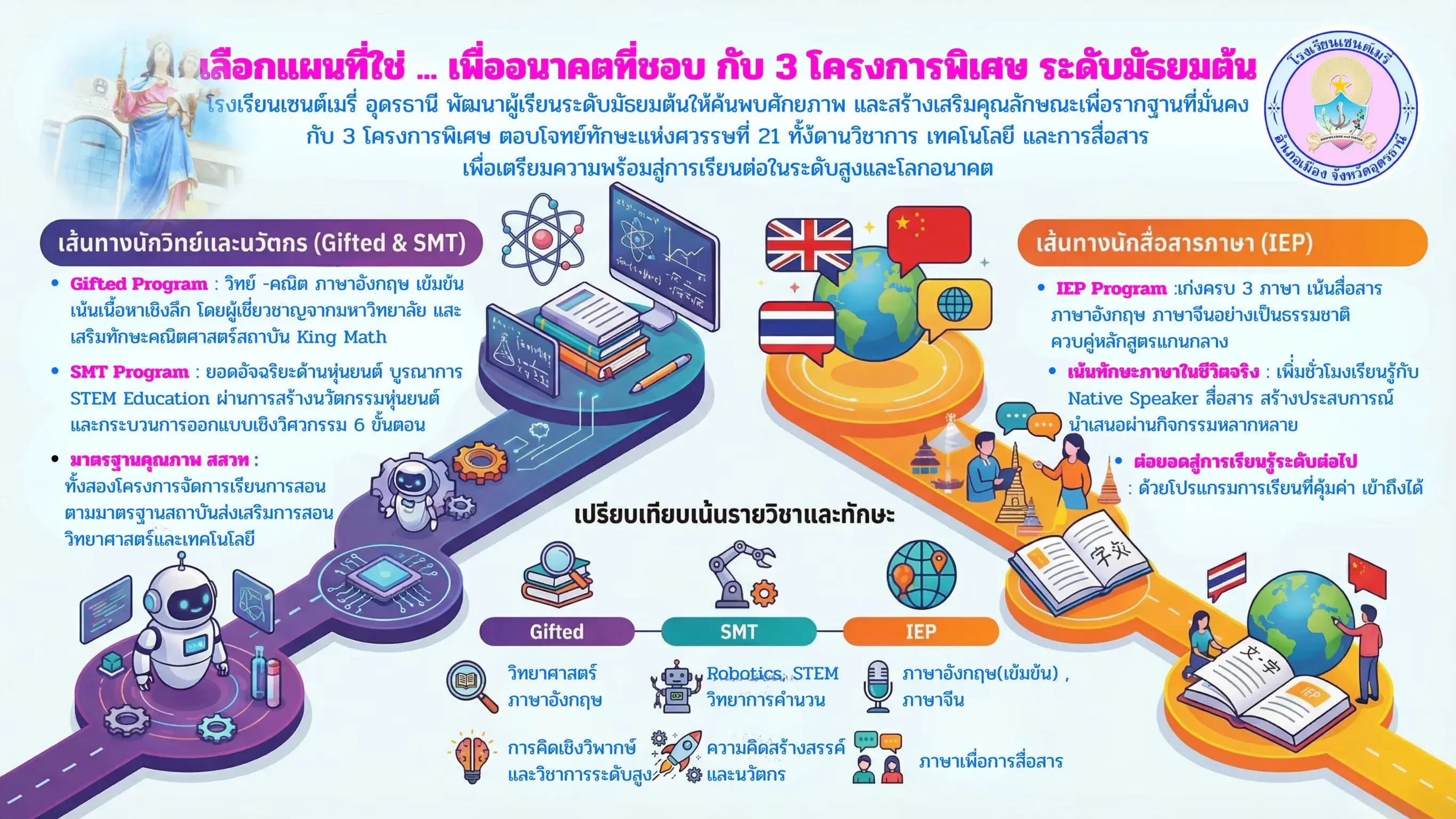 แผนภาพหลักสูตร มัธยมศึกษาตอนต้น — เลือกแผนที่ใช่ กับ 3 โครงการพิเศษ