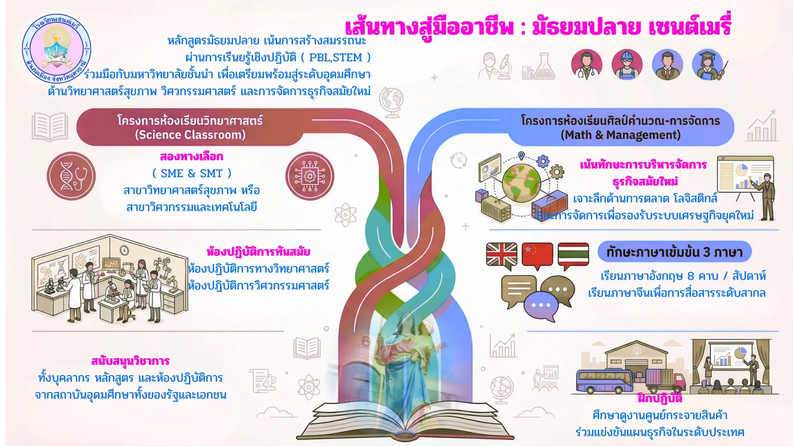 แผนภาพหลักสูตร มัธยมศึกษาตอนปลาย — เส้นทางสู่มืออาชีพ