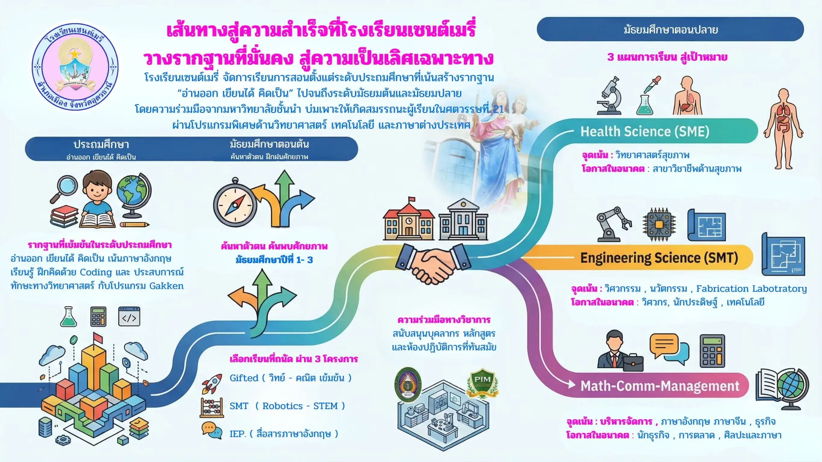 แผนภาพหลักสูตร ภาพรวมทั้งหมด — เส้นทางสู่ความสำเร็จที่โรงเรียนเซนต์เมรี่